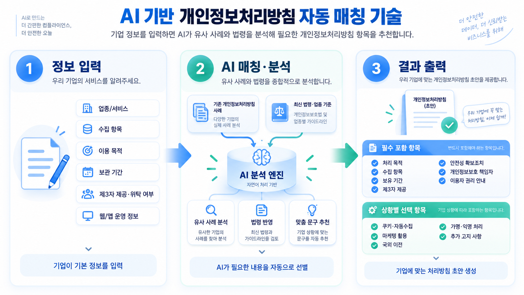 AI 기반 개인정보처리방침 자동 매칭 기술: 정보 입력, AI 매칭·분석, 결과 출력